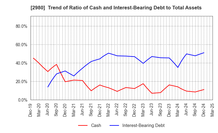 2980 SRE Holdings Corporation: Trend of Ratio of Cash and Interest-Bearing Debt to Total Assets