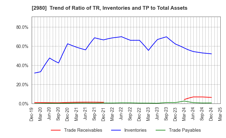 2980 SRE Holdings Corporation: Trend of Ratio of TR, Inventories and TP to Total Assets
