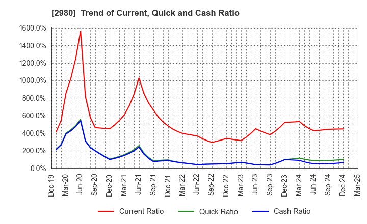 2980 SRE Holdings Corporation: Trend of Current, Quick and Cash Ratio
