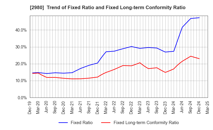 2980 SRE Holdings Corporation: Trend of Fixed Ratio and Fixed Long-term Conformity Ratio