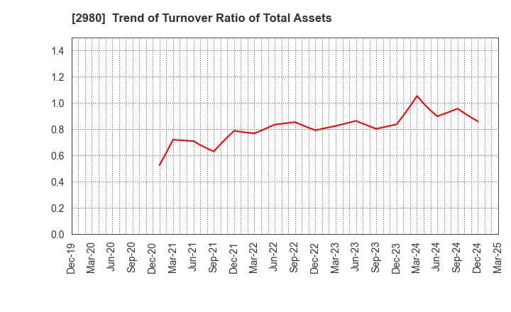 2980 SRE Holdings Corporation: Trend of Turnover Ratio of Total Assets