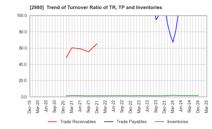 2980 SRE Holdings Corporation: Trend of Turnover Ratio of TR, TP and Inventories