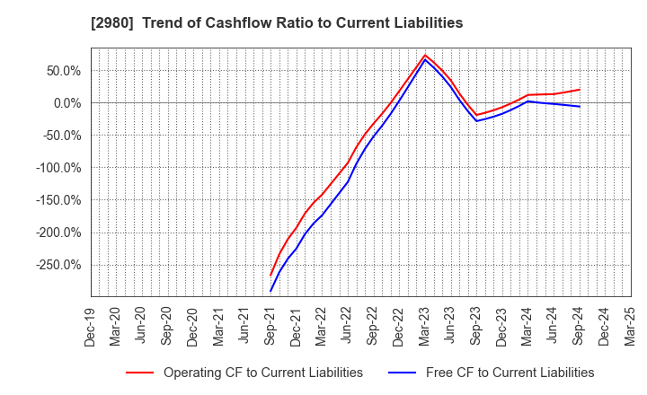 2980 SRE Holdings Corporation: Trend of Cashflow Ratio to Current Liabilities