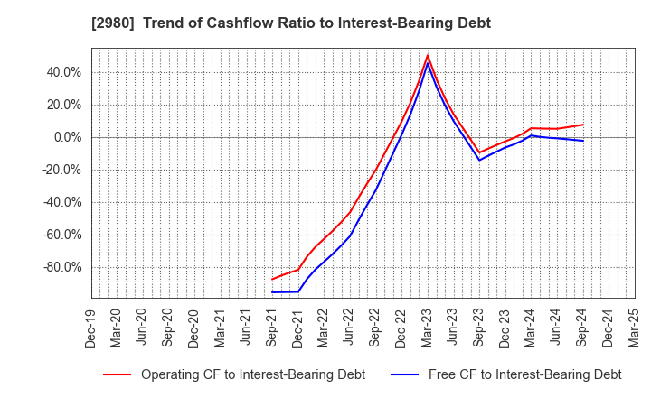 2980 SRE Holdings Corporation: Trend of Cashflow Ratio to Interest-Bearing Debt