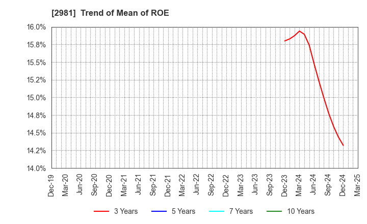 2981 Landix Inc.: Trend of Mean of ROE