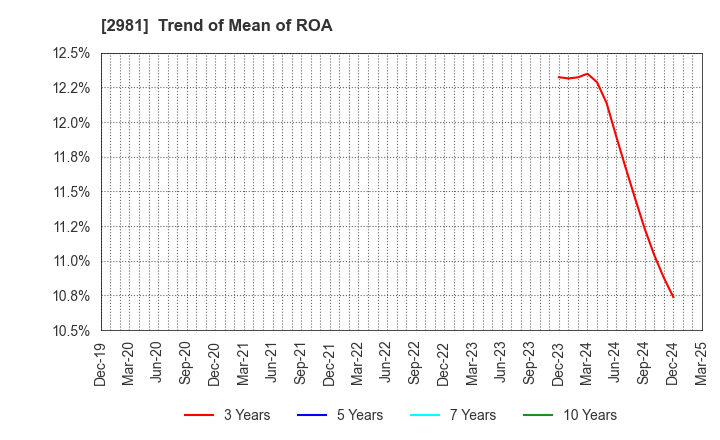 2981 Landix Inc.: Trend of Mean of ROA