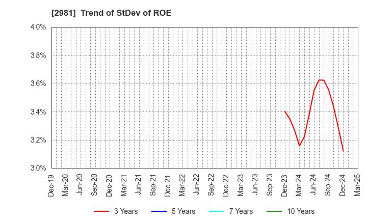 2981 Landix Inc.: Trend of StDev of ROE