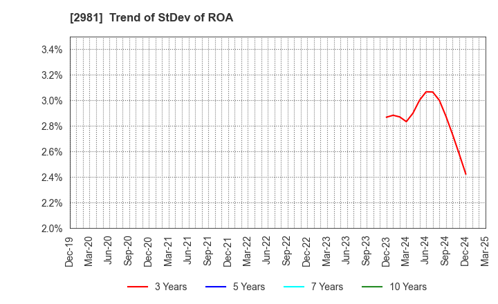 2981 Landix Inc.: Trend of StDev of ROA
