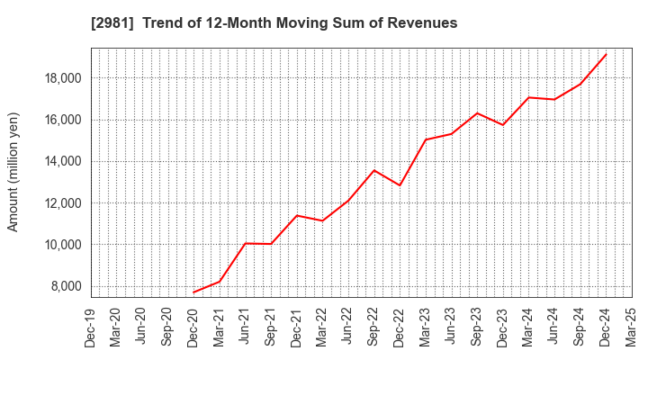 2981 Landix Inc.: Trend of 12-Month Moving Sum of Revenues