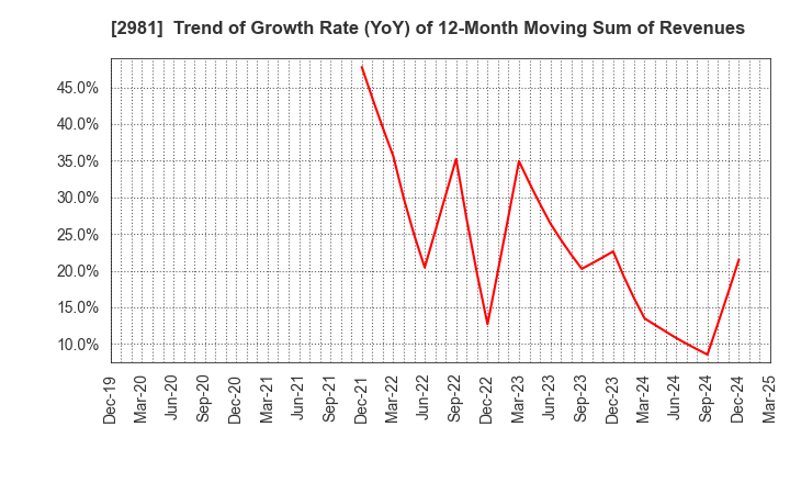 2981 Landix Inc.: Trend of Growth Rate (YoY) of 12-Month Moving Sum of Revenues