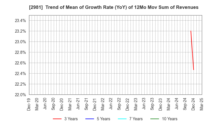 2981 Landix Inc.: Trend of Mean of Growth Rate (YoY) of 12Mo Mov Sum of Revenues