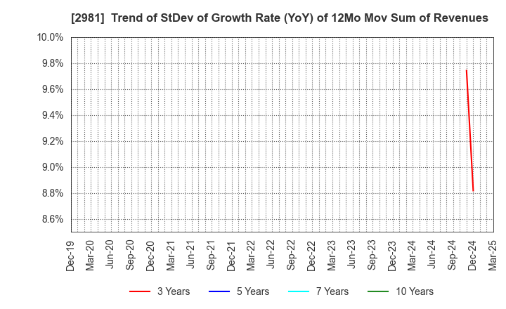 2981 Landix Inc.: Trend of StDev of Growth Rate (YoY) of 12Mo Mov Sum of Revenues