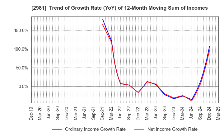 2981 Landix Inc.: Trend of Growth Rate (YoY) of 12-Month Moving Sum of Incomes