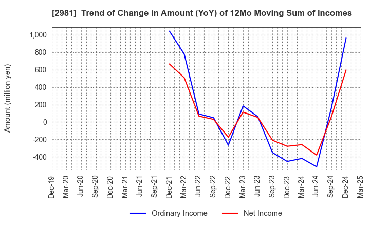 2981 Landix Inc.: Trend of Change in Amount (YoY) of 12Mo Moving Sum of Incomes