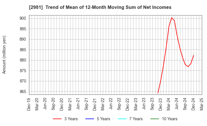 2981 Landix Inc.: Trend of Mean of 12-Month Moving Sum of Net Incomes