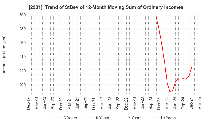 2981 Landix Inc.: Trend of StDev of 12-Month Moving Sum of Ordinary Incomes