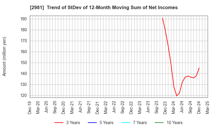 2981 Landix Inc.: Trend of StDev of 12-Month Moving Sum of Net Incomes