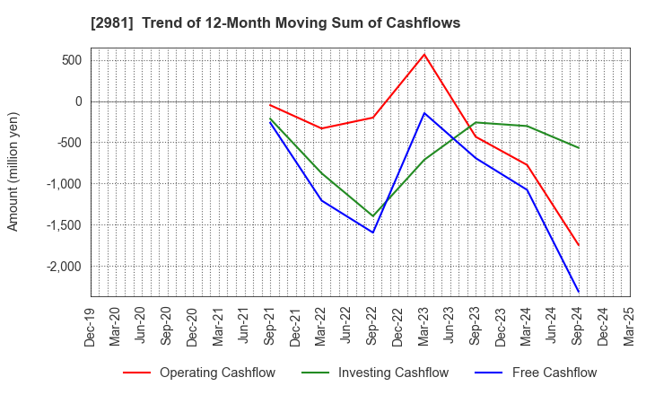 2981 Landix Inc.: Trend of 12-Month Moving Sum of Cashflows