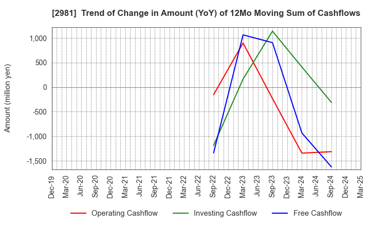 2981 Landix Inc.: Trend of Change in Amount (YoY) of 12Mo Moving Sum of Cashflows