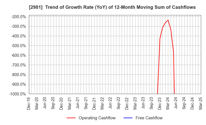 2981 Landix Inc.: Trend of Growth Rate (YoY) of 12-Month Moving Sum of Cashflows