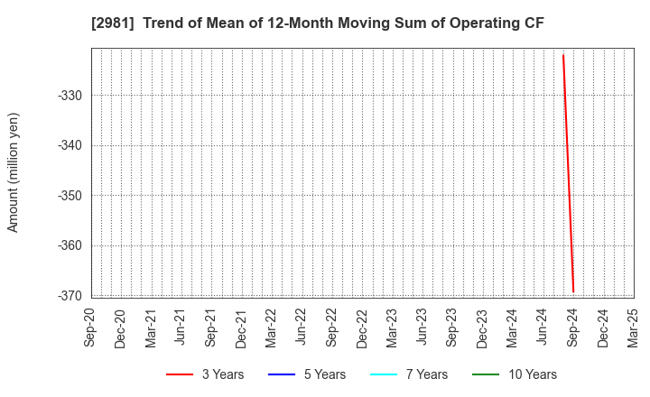 2981 Landix Inc.: Trend of Mean of 12-Month Moving Sum of Operating CF