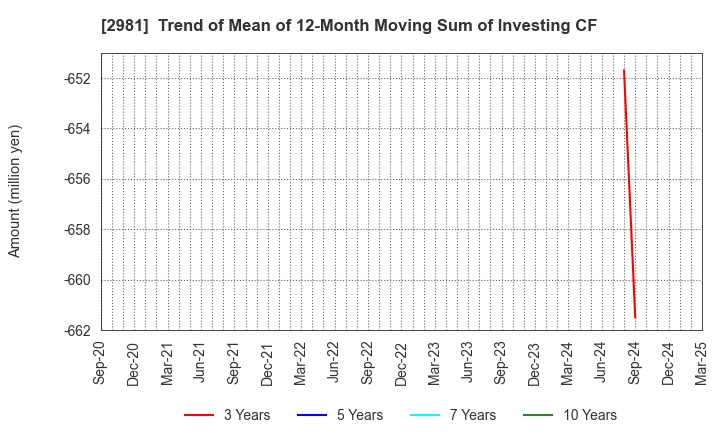 2981 Landix Inc.: Trend of Mean of 12-Month Moving Sum of Investing CF
