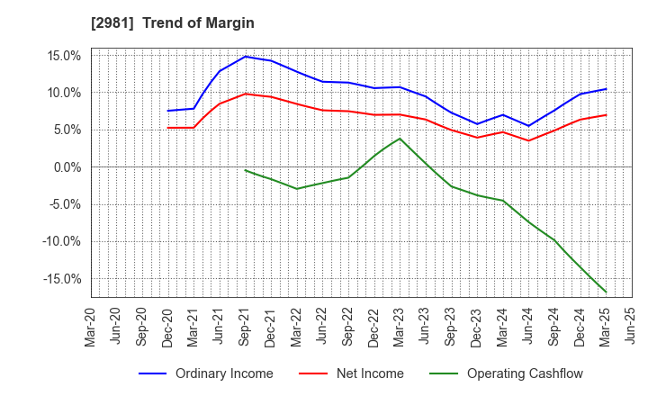 2981 Landix Inc.: Trend of Margin