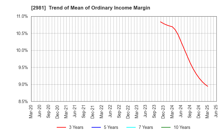 2981 Landix Inc.: Trend of Mean of Ordinary Income Margin