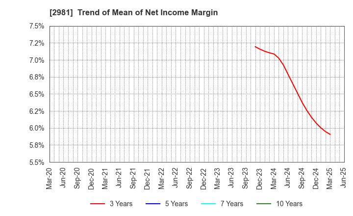 2981 Landix Inc.: Trend of Mean of Net Income Margin