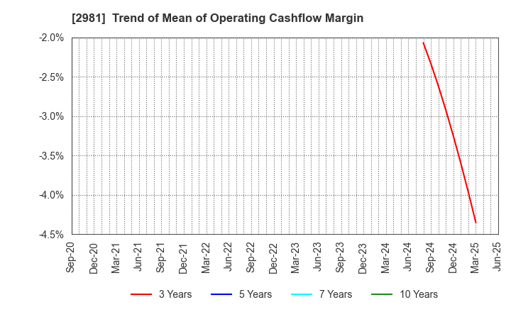 2981 Landix Inc.: Trend of Mean of Operating Cashflow Margin