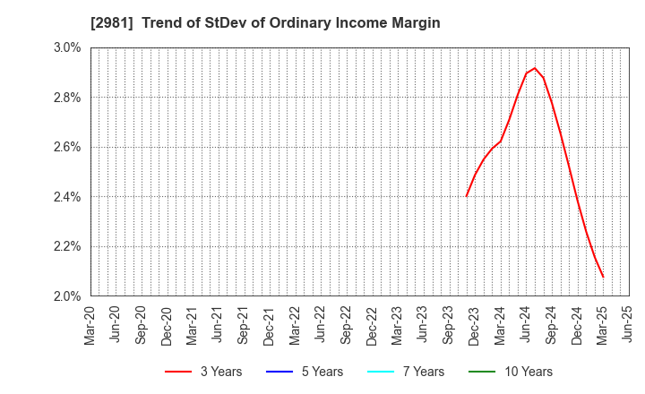 2981 Landix Inc.: Trend of StDev of Ordinary Income Margin