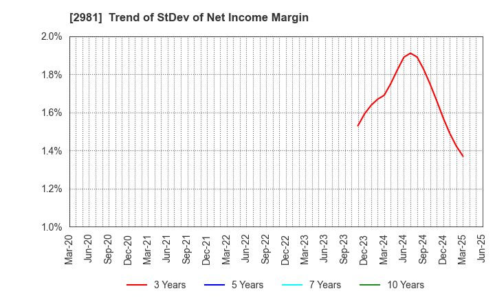 2981 Landix Inc.: Trend of StDev of Net Income Margin