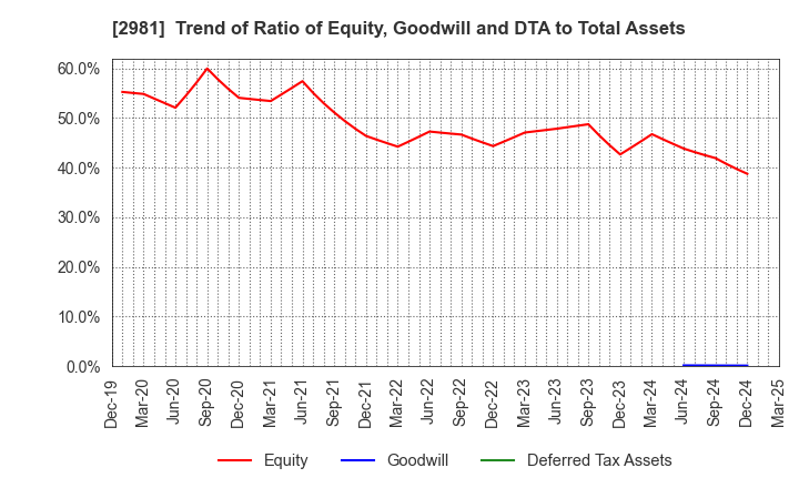 2981 Landix Inc.: Trend of Ratio of Equity, Goodwill and DTA to Total Assets