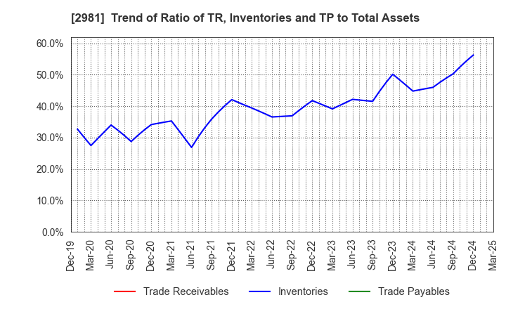 2981 Landix Inc.: Trend of Ratio of TR, Inventories and TP to Total Assets