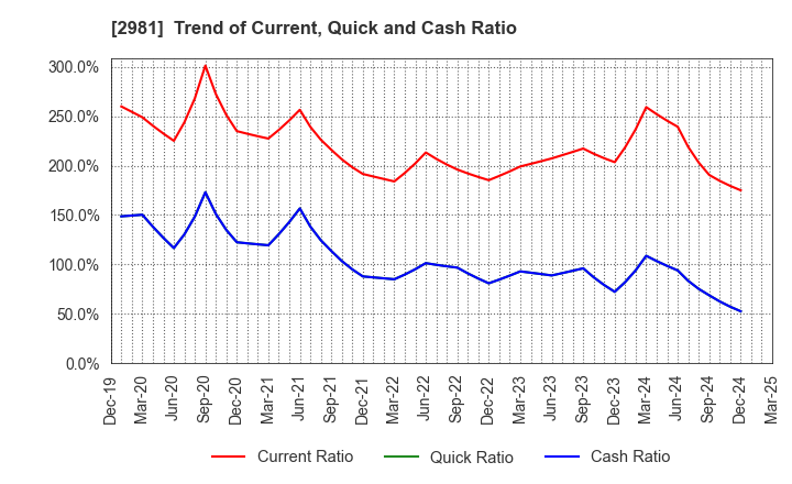 2981 Landix Inc.: Trend of Current, Quick and Cash Ratio