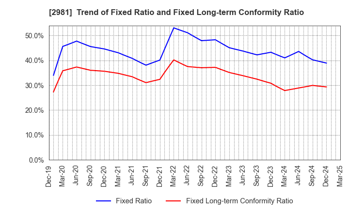 2981 Landix Inc.: Trend of Fixed Ratio and Fixed Long-term Conformity Ratio
