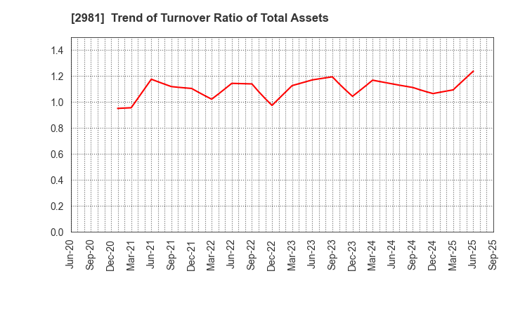 2981 Landix Inc.: Trend of Turnover Ratio of Total Assets