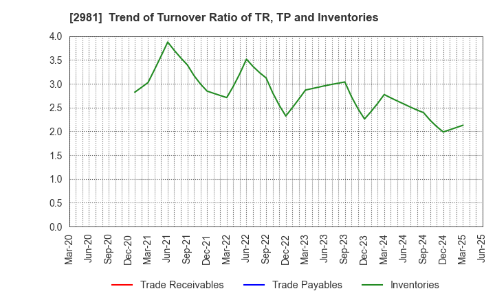 2981 Landix Inc.: Trend of Turnover Ratio of TR, TP and Inventories