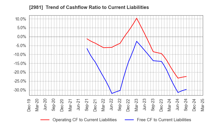 2981 Landix Inc.: Trend of Cashflow Ratio to Current Liabilities