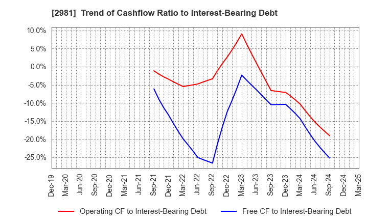 2981 Landix Inc.: Trend of Cashflow Ratio to Interest-Bearing Debt