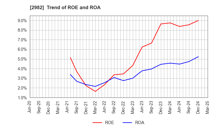 2982 A.D.Works Group Co.,Ltd.: Trend of ROE and ROA