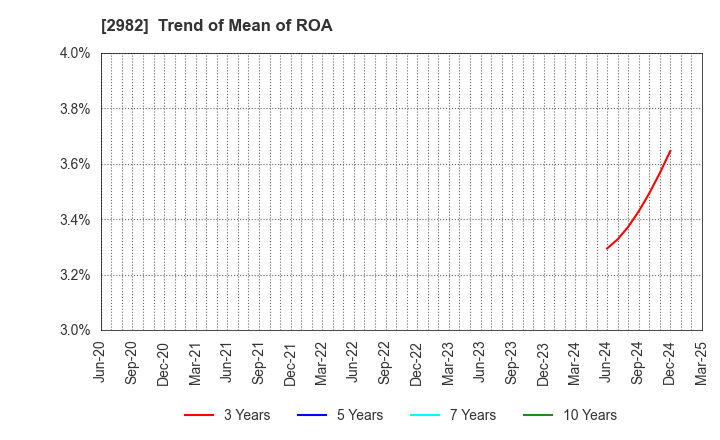 2982 A.D.Works Group Co.,Ltd.: Trend of Mean of ROA