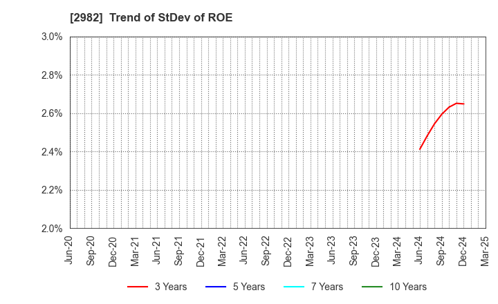 2982 A.D.Works Group Co.,Ltd.: Trend of StDev of ROE