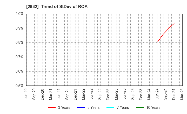 2982 A.D.Works Group Co.,Ltd.: Trend of StDev of ROA
