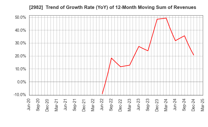 2982 A.D.Works Group Co.,Ltd.: Trend of Growth Rate (YoY) of 12-Month Moving Sum of Revenues