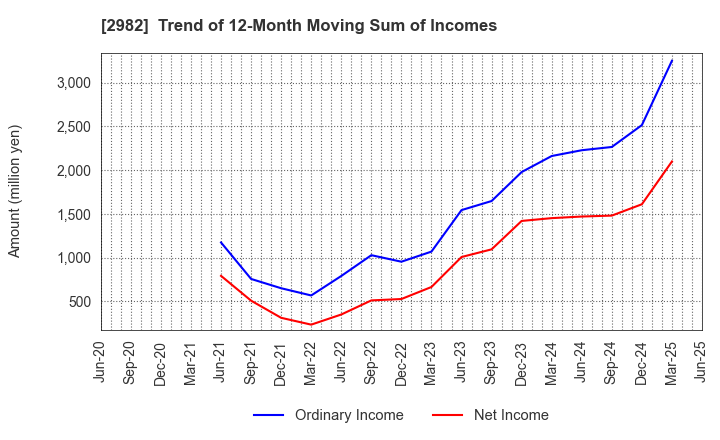 2982 A.D.Works Group Co.,Ltd.: Trend of 12-Month Moving Sum of Incomes