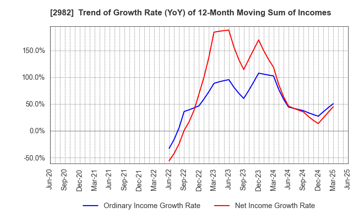 2982 A.D.Works Group Co.,Ltd.: Trend of Growth Rate (YoY) of 12-Month Moving Sum of Incomes