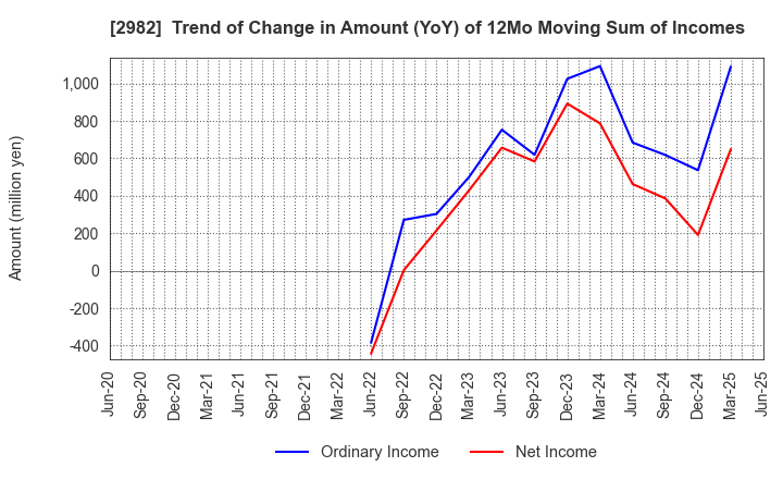 2982 A.D.Works Group Co.,Ltd.: Trend of Change in Amount (YoY) of 12Mo Moving Sum of Incomes