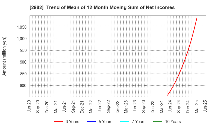 2982 A.D.Works Group Co.,Ltd.: Trend of Mean of 12-Month Moving Sum of Net Incomes