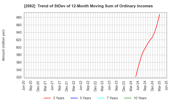 2982 A.D.Works Group Co.,Ltd.: Trend of StDev of 12-Month Moving Sum of Ordinary Incomes